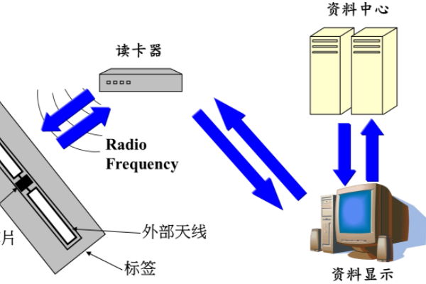 RFID在建筑工業(yè)化