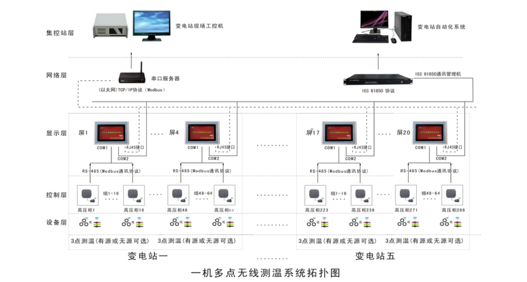 一機多點拓撲圖